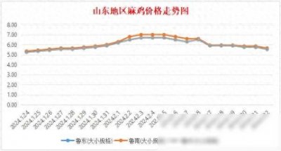 山东安徽大鸡下滑,2月22日我国部分地区麻鸡成鸡麻鸡苗价格行