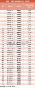 银行员工平均薪酬出炉,最低20万元起步