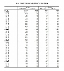 2023年末,东部地区拥有第二产业和第三产业法人单位1794.1万个