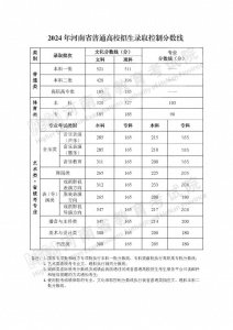 2024高招全服务丨本科一批文科521 分,理科 511分,河南高考分数线出炉!