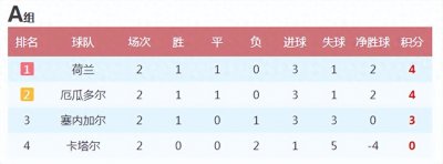 世界杯AB小组出线形势和淘汰赛对阵分析